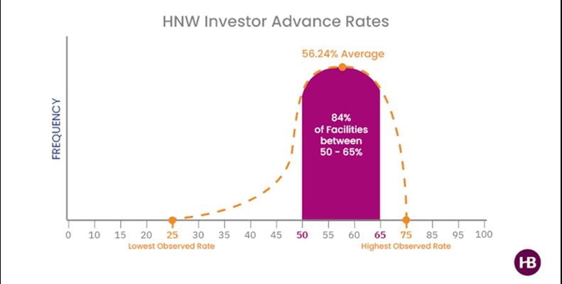 Investor Advance Rates