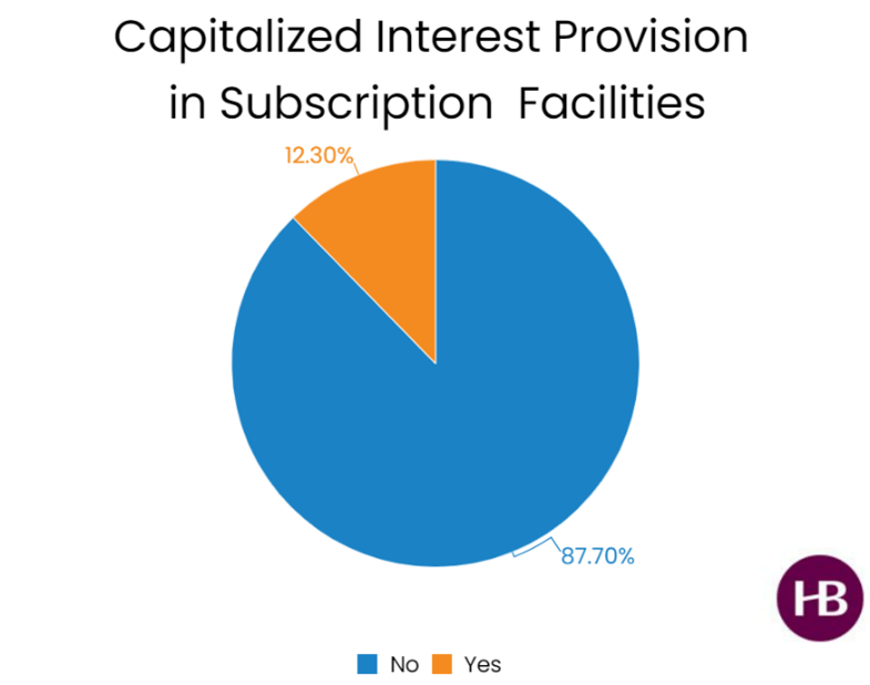 Fund Finance Capitalized Interest