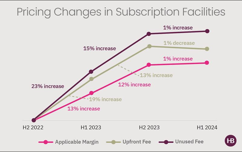 Fund Finance Pricing